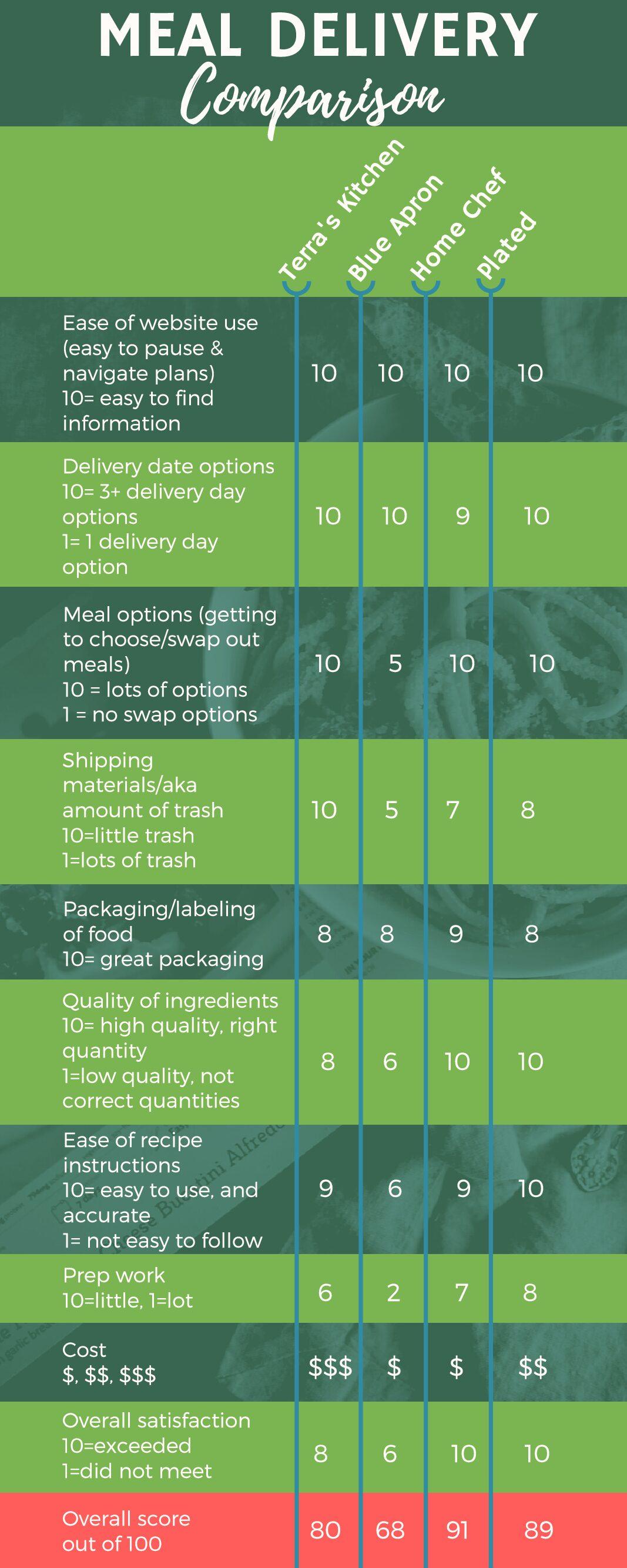 Nutritional⁤ Quality: Comparing​ Ingredients and Dietary Options⁣ Across Leading ⁣Brands